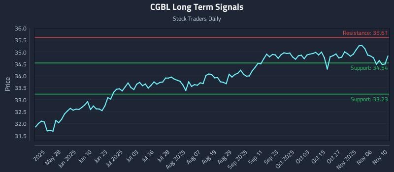 CGBL Long Term Analysis for November 11 2025 CGBL Long Term Analysis for November 11 2025