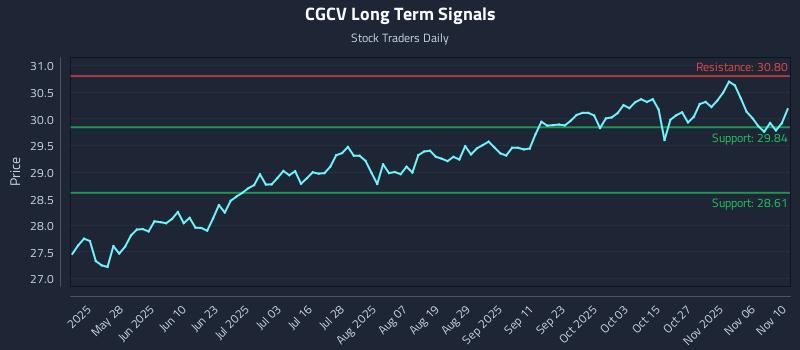 CGCV Long Term Analysis for November 11 2025 CGCV Long Term Analysis for November 11 2025