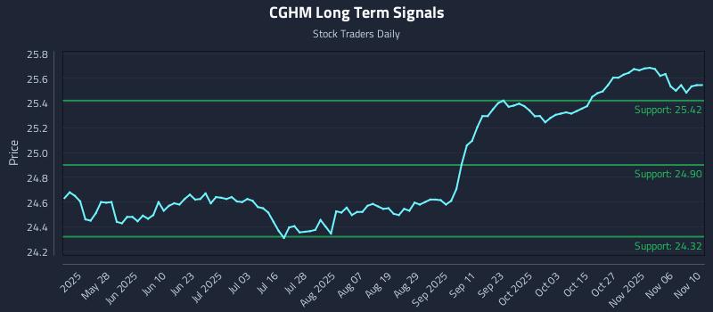 CGHM Long Term Analysis for November 11 2025