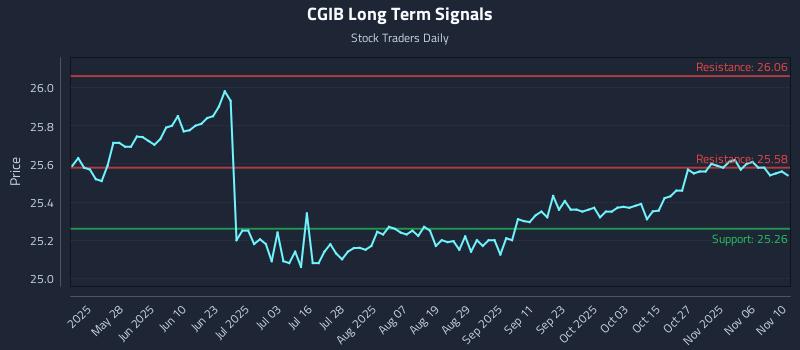 CGIB Long Term Analysis for November 11 2025 CGIB Long Term Analysis for November 11 2025