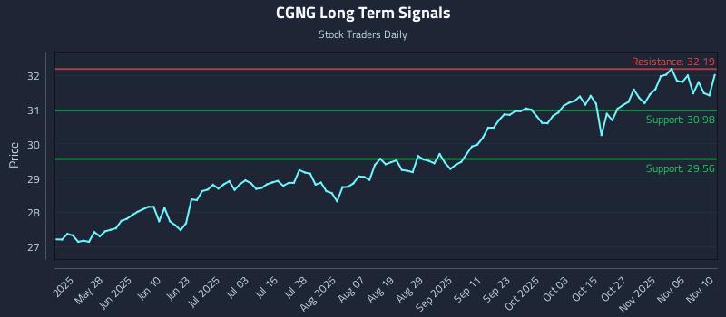 CGNG Long Term Analysis for November 11 2025 CGNG Long Term Analysis for November 11 2025