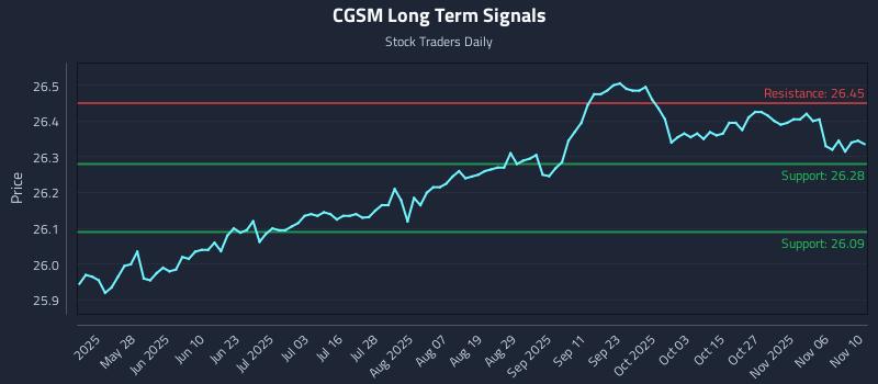CGSM Long Term Analysis for November 11 2025 CGSM Long Term Analysis for November 11 2025