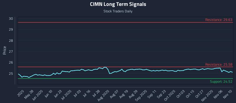 CIMN Long Term Analysis for November 11 2025 CIMN Long Term Analysis for November 11 2025