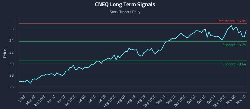 CNEQ Long Term Analysis for November 11 2025 CNEQ Long Term Analysis for November 11 2025