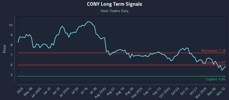 CONY Long Term Analysis for November 11 2025 CONY Long Term Analysis for November 11 2025