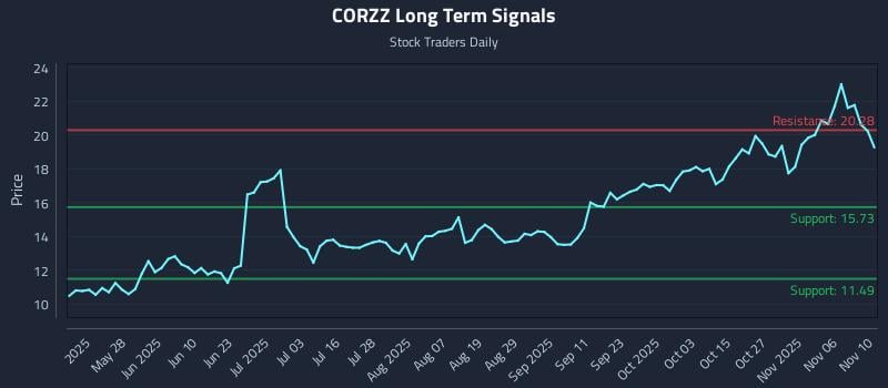 CORZZ Long Term Analysis for November 11 2025