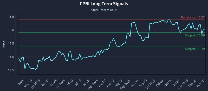 CPBI Long Term Analysis for November 11 2025 CPBI Long Term Analysis for November 11 2025