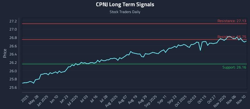 CPNJ Long Term Analysis for November 11 2025