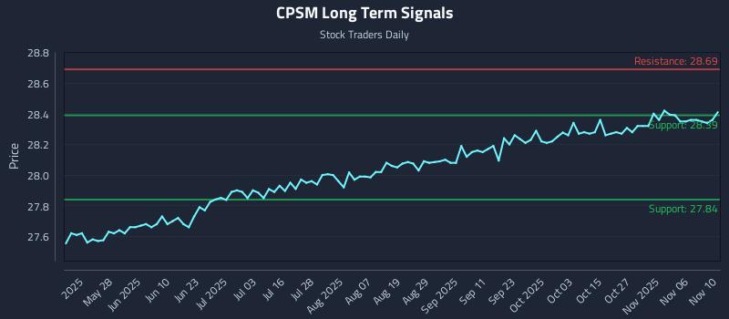 CPSM Long Term Analysis for November 11 2025 CPSM Long Term Analysis for November 11 2025