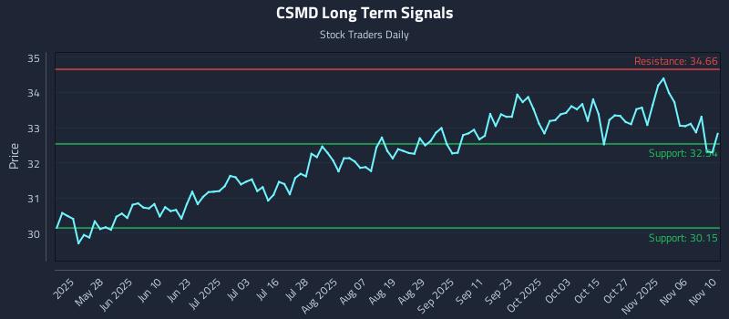 CSMD Long Term Analysis for November 11 2025 CSMD Long Term Analysis for November 11 2025