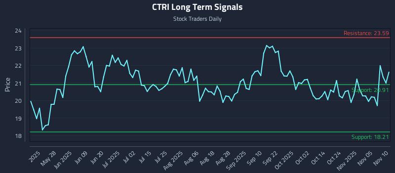 CTRI Long Term Analysis for November 11 2025