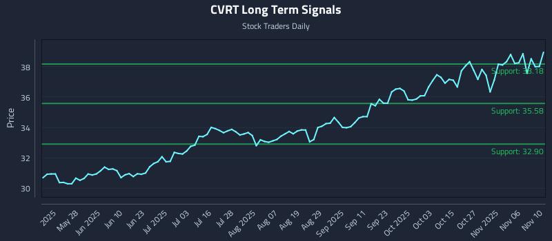 CVRT Long Term Analysis for November 11 2025