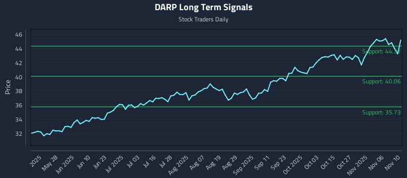 DARP Long Term Analysis for November 11 2025 DARP Long Term Analysis for November 11 2025