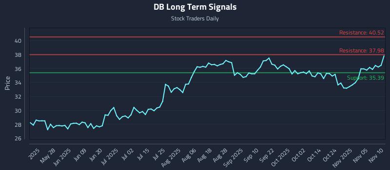 DB Long Term Analysis for November 11 2025 DB Long Term Analysis for November 11 2025