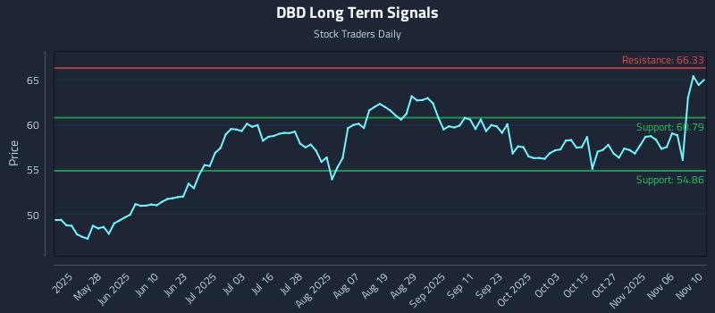 DBD Long Term Analysis for November 11 2025
