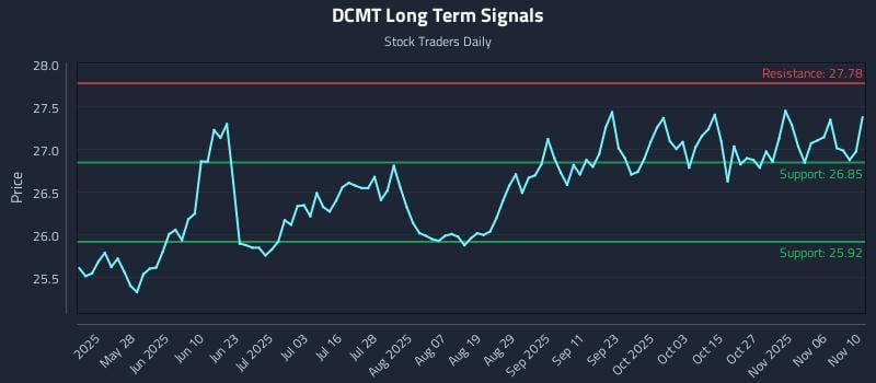 DCMT Long Term Analysis for November 11 2025 DCMT Long Term Analysis for November 11 2025
