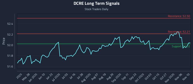 DCRE Long Term Analysis for November 11 2025 DCRE Long Term Analysis for November 11 2025