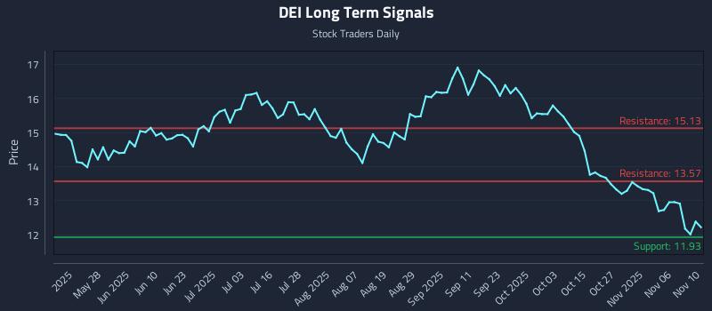 DEI Long Term Analysis for November 11 2025 DEI Long Term Analysis for November 11 2025