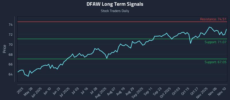 DFAW Long Term Analysis for November 11 2025 DFAW Long Term Analysis for November 11 2025