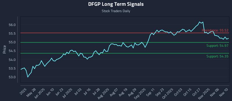 DFGP Long Term Analysis for November 11 2025 DFGP Long Term Analysis for November 11 2025