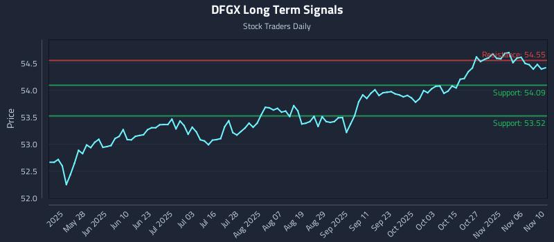 DFGX Long Term Analysis for November 11 2025