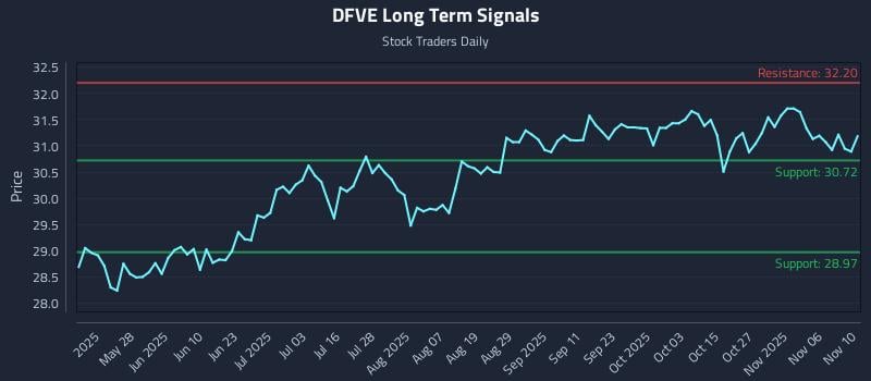 DFVE Long Term Analysis for November 11 2025
