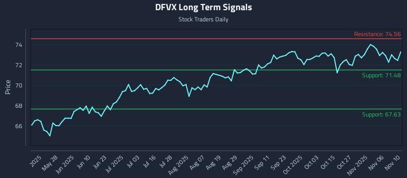 DFVX Long Term Analysis for November 11 2025 DFVX Long Term Analysis for November 11 2025