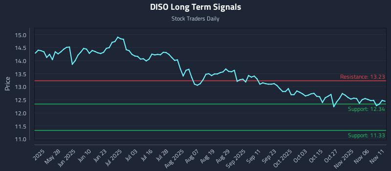 DISO Long Term Analysis for November 11 2025