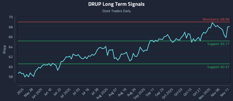 DRUP Long Term Analysis for November 11 2025