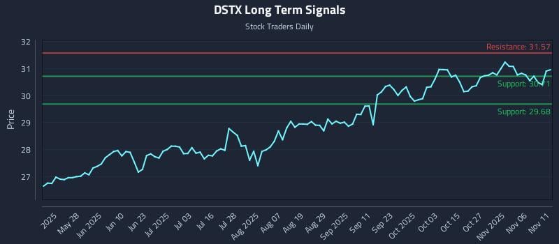 DSTX Long Term Analysis for November 11 2025