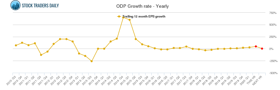 ODP Growth rate - Yearly ODP Growth rate - Yearly