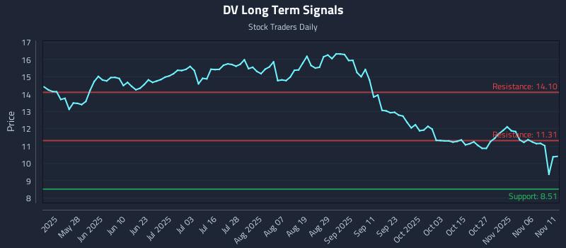 DV Long Term Analysis for November 11 2025 DV Long Term Analysis for November 11 2025
