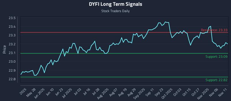 DYFI Long Term Analysis for November 11 2025 DYFI Long Term Analysis for November 11 2025