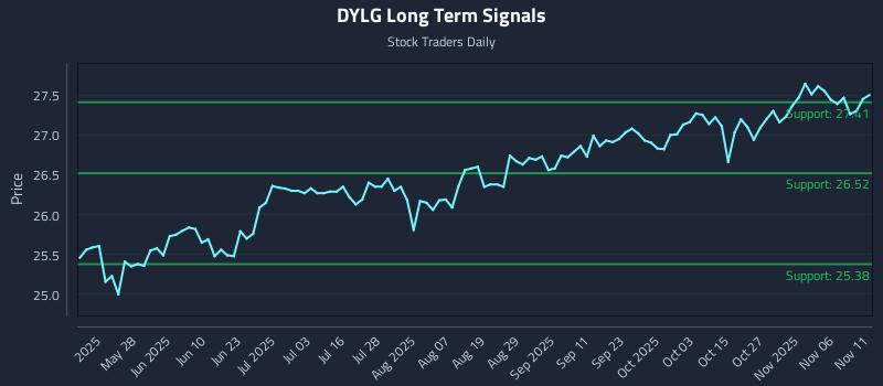 DYLG Long Term Analysis for November 11 2025 DYLG Long Term Analysis for November 11 2025