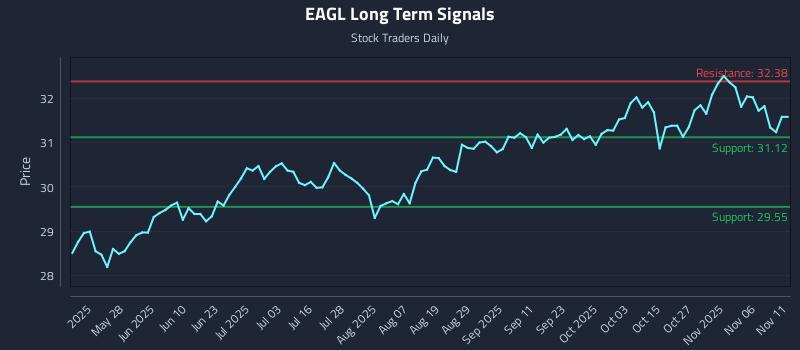 EAGL Long Term Analysis for November 11 2025 EAGL Long Term Analysis for November 11 2025