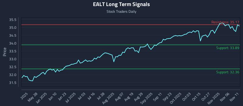 EALT Long Term Analysis for November 11 2025 EALT Long Term Analysis for November 11 2025