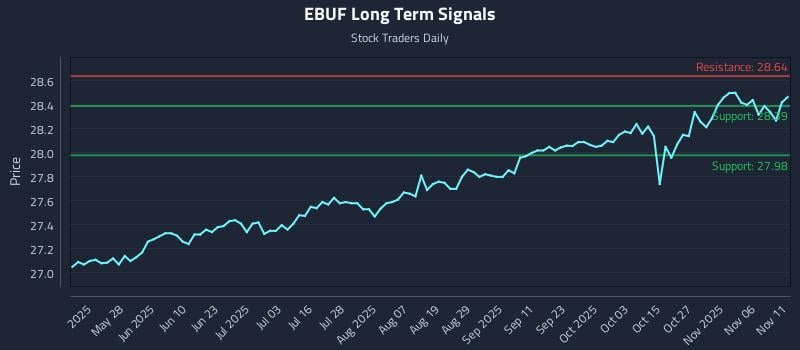 EBUF Long Term Analysis for November 11 2025