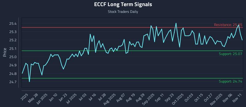 ECCF Long Term Analysis for November 11 2025
