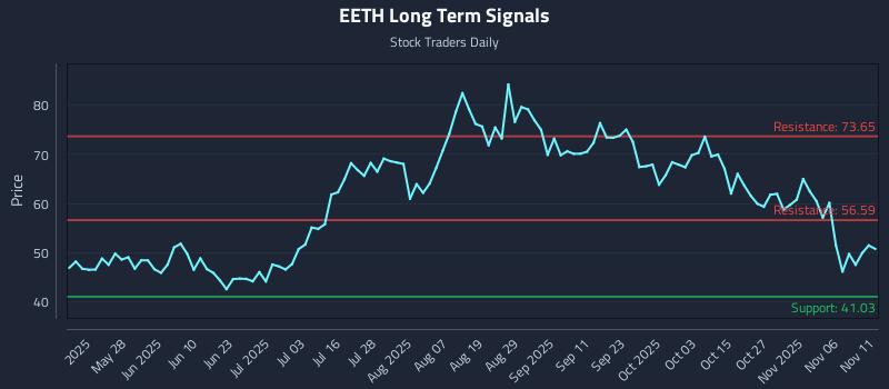 EETH Long Term Analysis for November 11 2025 EETH Long Term Analysis for November 11 2025