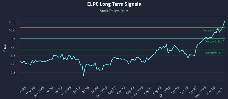 ELPC Long Term Analysis for November 11 2025