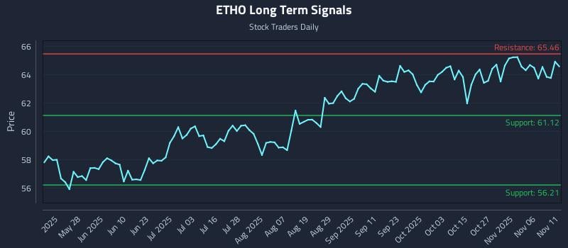 ETHO Long Term Analysis for November 11 2025