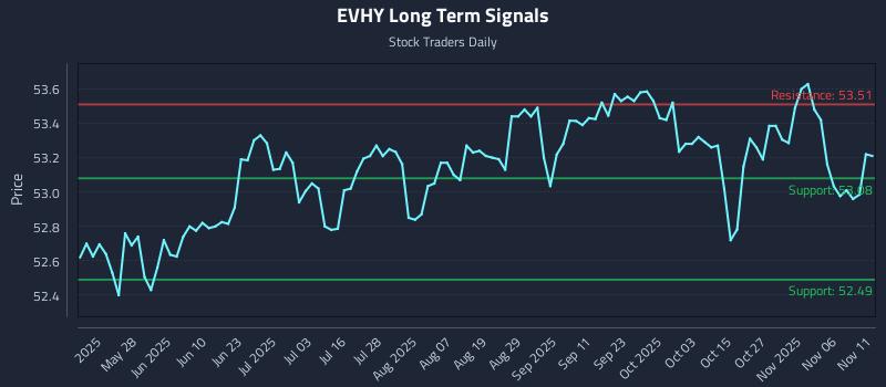 EVHY Long Term Analysis for November 11 2025 EVHY Long Term Analysis for November 11 2025