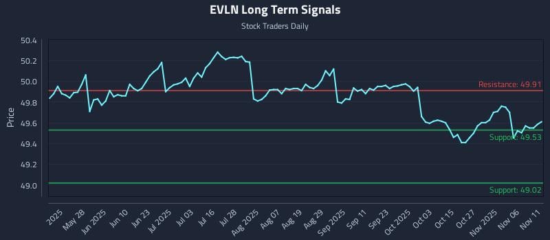 EVLN Long Term Analysis for November 11 2025