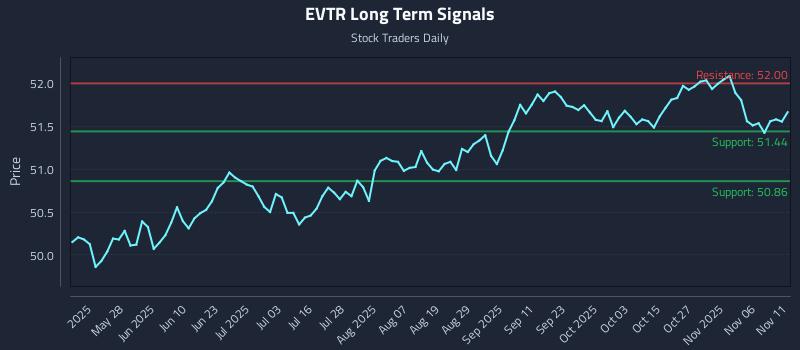 EVTR Long Term Analysis for November 11 2025 EVTR Long Term Analysis for November 11 2025