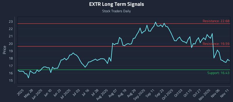 EXTR Long Term Analysis for November 11 2025