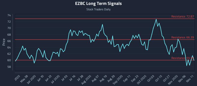 EZBC Long Term Analysis for November 11 2025 EZBC Long Term Analysis for November 11 2025