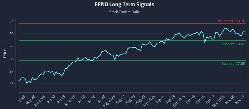 FFND Long Term Analysis for November 11 2025