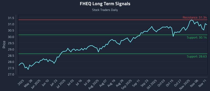 FHEQ Long Term Analysis for November 11 2025