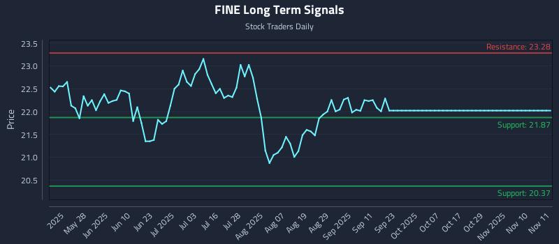 FINE Long Term Analysis for November 11 2025