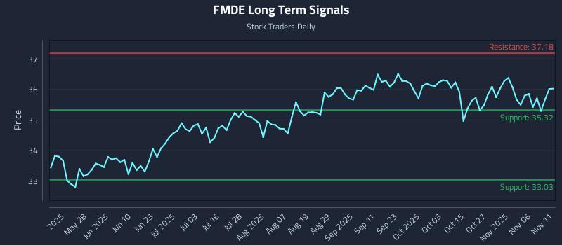 FMDE Long Term Analysis for November 11 2025 FMDE Long Term Analysis for November 11 2025